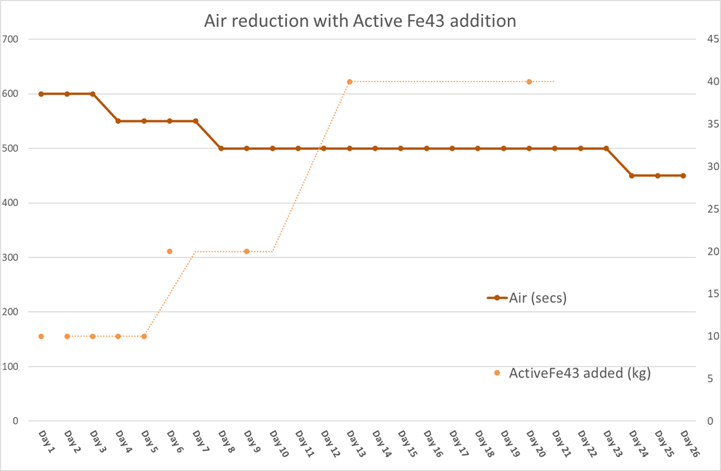 Improving the anaerobic digestion process - OMEX En